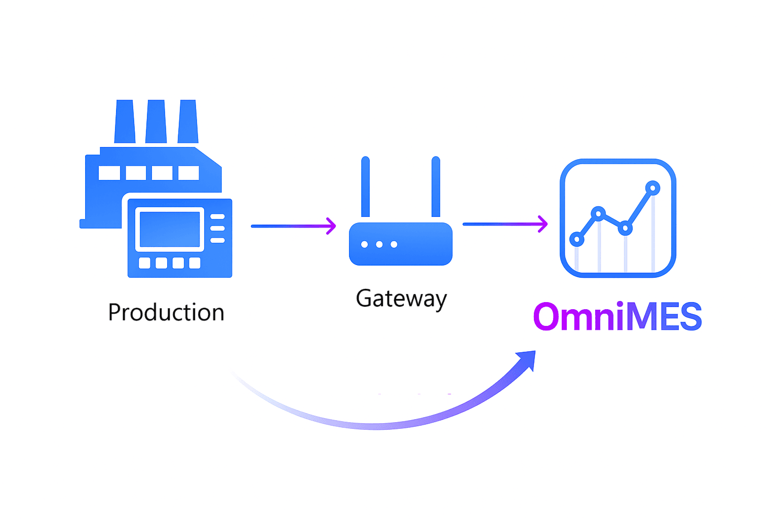 OmniMES Systemablauf