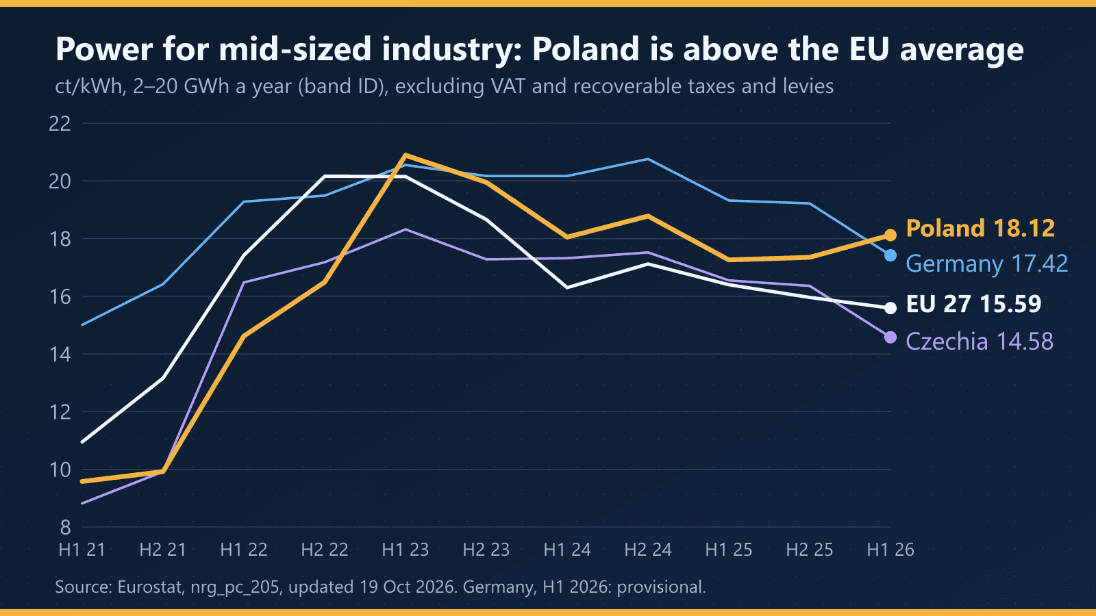 Electricity price for band ID industrial consumers, 2021–2026: Poland 18.12 ct/kWh, Germany 17.42, EU average 15.59, Czechia 14.58