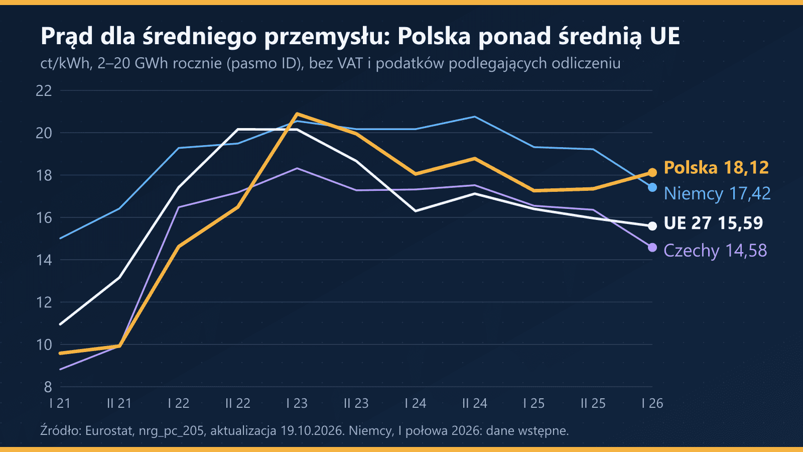 Cena energii elektrycznej dla odbiorców przemysłowych w paśmie ID w latach 2021–2026: Polska 18,12 ct/kWh, Niemcy 17,42, średnia UE 15,59, Czechy 14,58