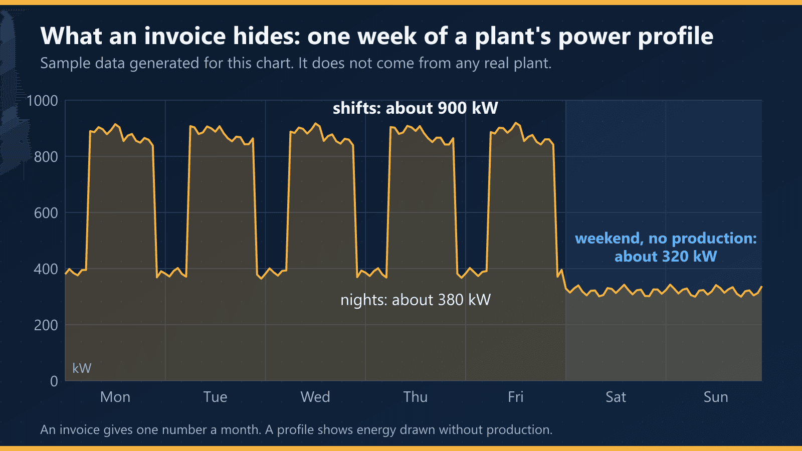 Sample weekly power profile of a plant: about 900 kW on shifts, 380 kW at night and 320 kW at the weekend with no production