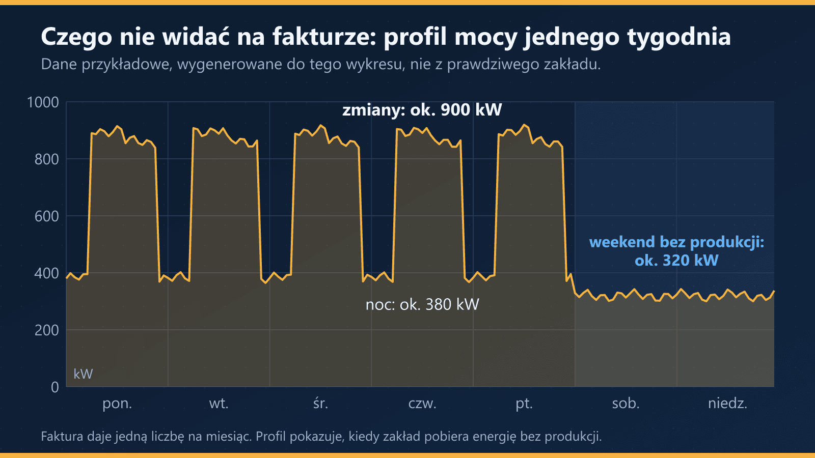 Przykładowy tygodniowy profil mocy zakładu: około 900 kW na zmianach, 380 kW w nocy i 320 kW w weekend bez produkcji