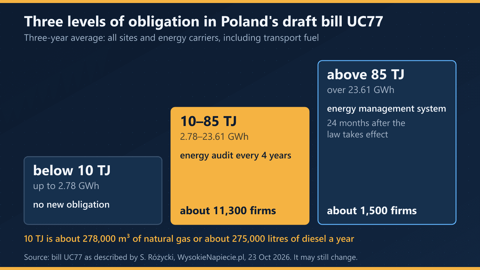 Three levels of obligation in bill UC77: below 10 TJ no new obligation, 10–85 TJ an audit every 4 years, above 85 TJ an energy management system