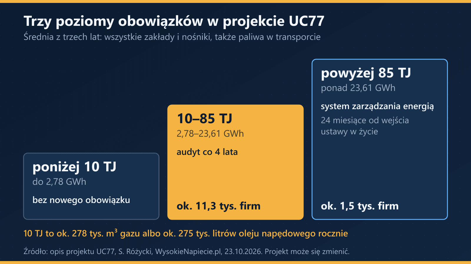 Trzy poziomy obowiązków w projekcie UC77: poniżej 10 TJ bez nowego obowiązku, 10–85 TJ audyt co 4 lata, powyżej 85 TJ system zarządzania energią