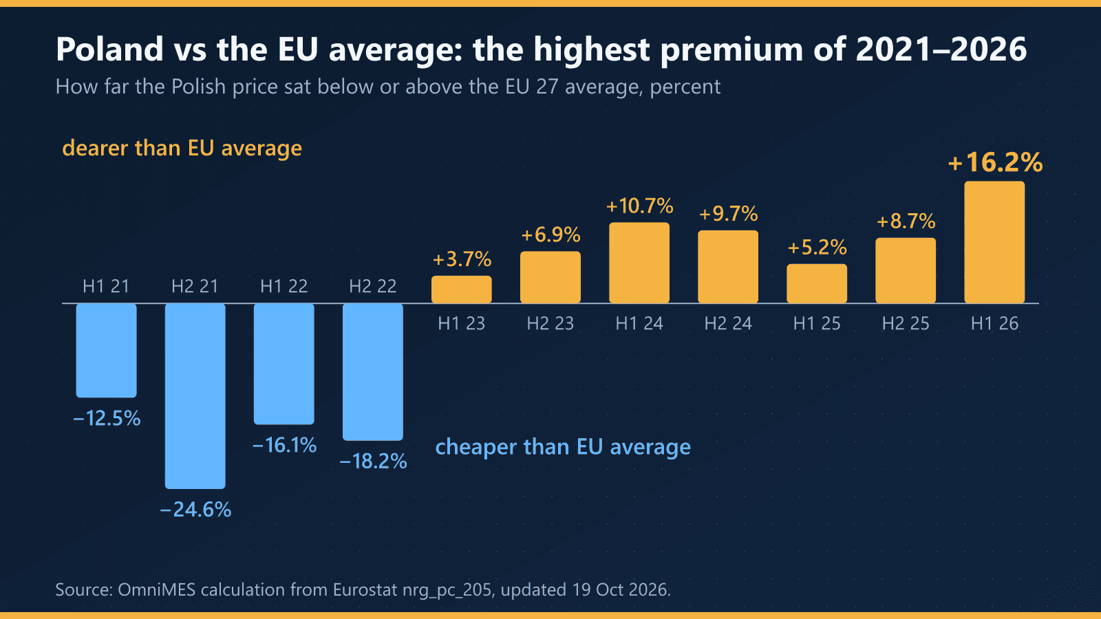Gap between the Polish price and the EU average, from minus 24.6% in H2 2021 to plus 16.2% in H1 2026
