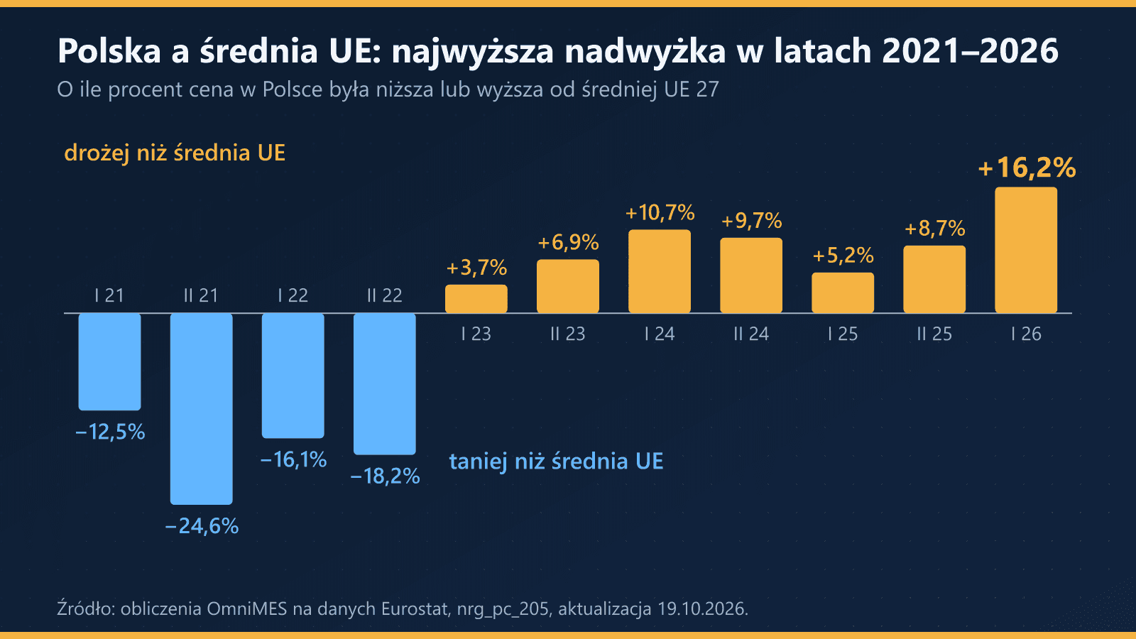 Różnica między ceną w Polsce a średnią UE: od minus 24,6% w II połowie 2021 r. do plus 16,2% w I połowie 2026 r.