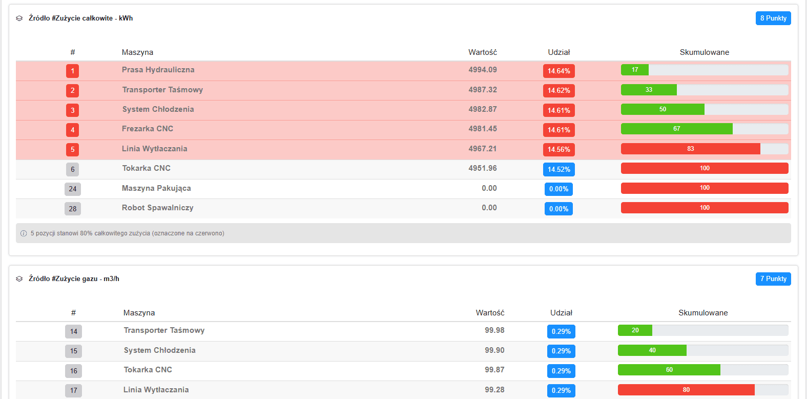 Źródła i punkty pomiarowe